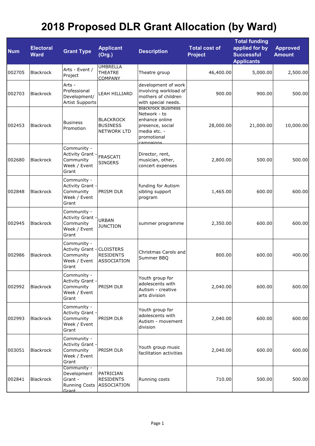 2018 Proposed DLR Grant Allocation (By Ward)