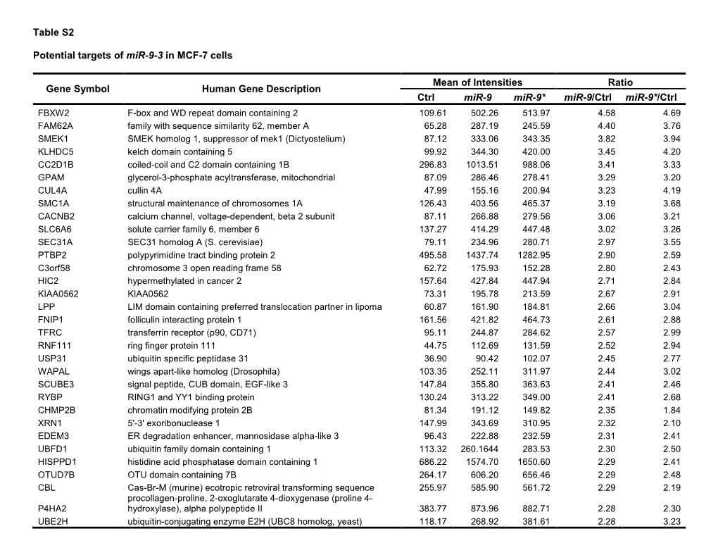 Supplementary Table 2