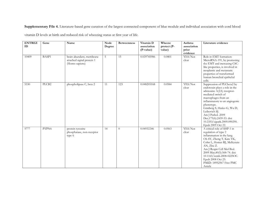 Supplementary File 4. Literature-Based Gene Curation of the Largest Connected Component of Blue Module and Individual Associati