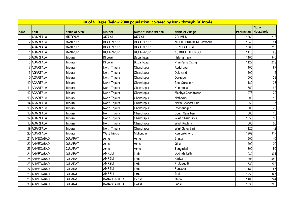 List of Villages [Below 2000 Population] Covered by Bank Through BC Model No