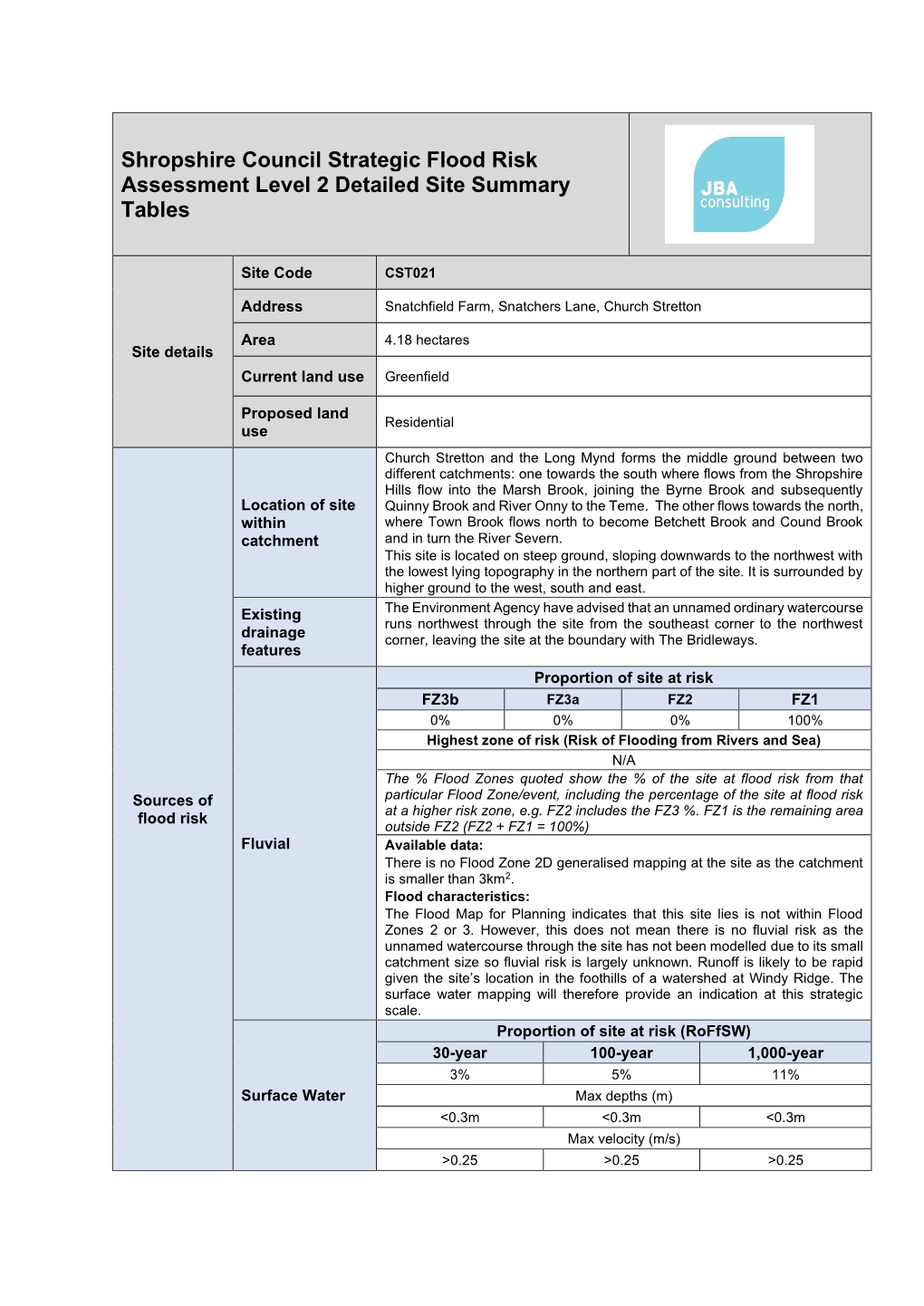 Shropshire Council Strategic Flood Risk Assessment Level 2 Detailed Site Summary Tables