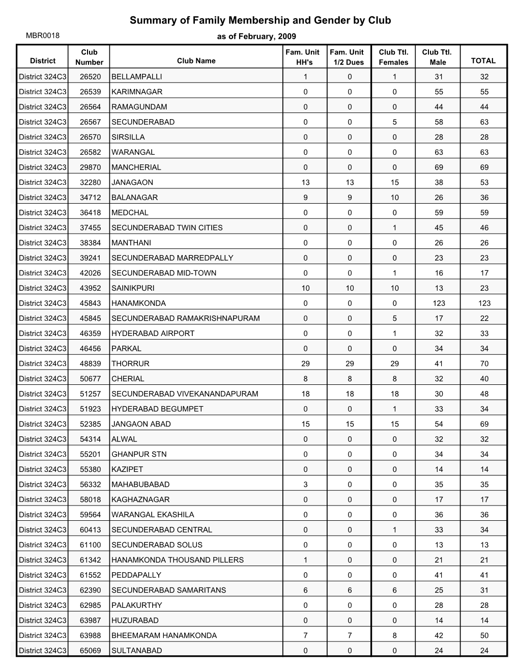 Summary of Family Membership and Gender by Club MBR0018 As of February, 2009