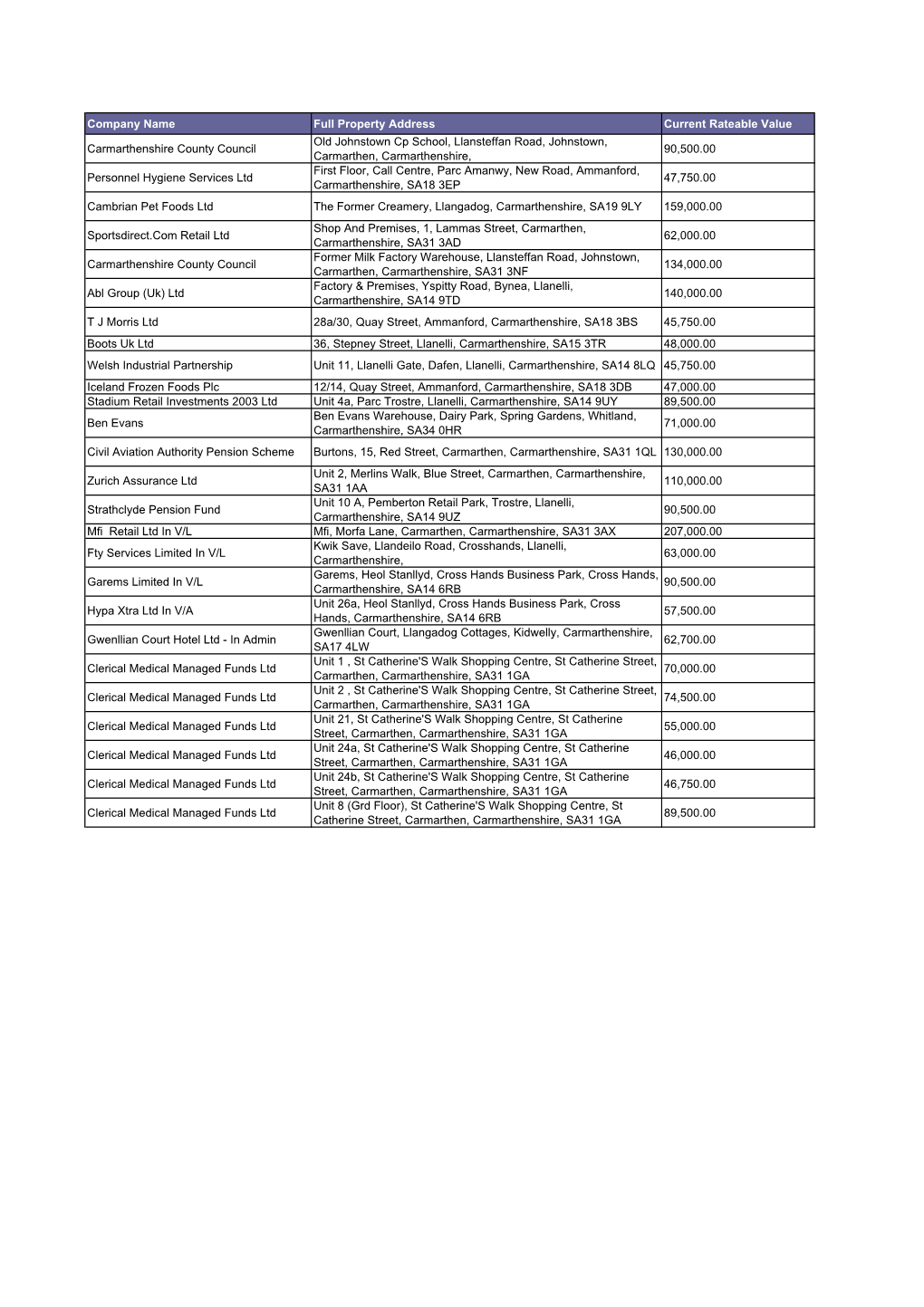 Company Name Full Property Address Current Rateable Value Carmarthenshire County Council Old Johnstown Cp School, Llansteffan Ro