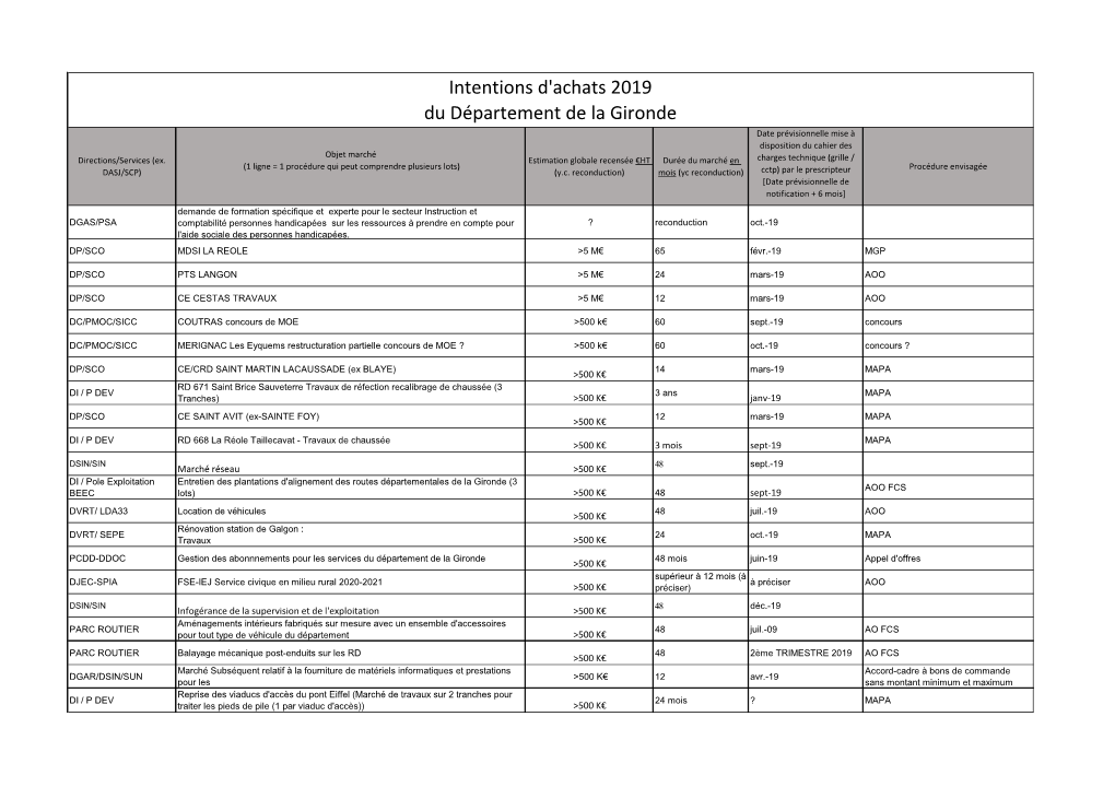 Intentions D'achats 2019 Du Département De La Gironde Date Prévisionnelle Mise À Disposition Du Cahier Des Objet Marché Directions/Services (Ex