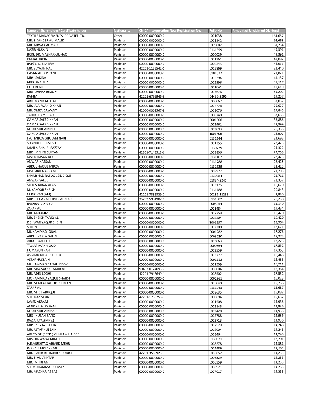 List of Unclaimed Dividend