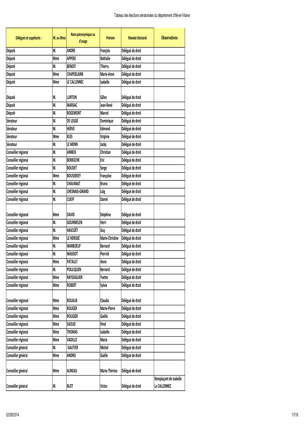 Tableau Senatoriale Publié Au 02 09 2014