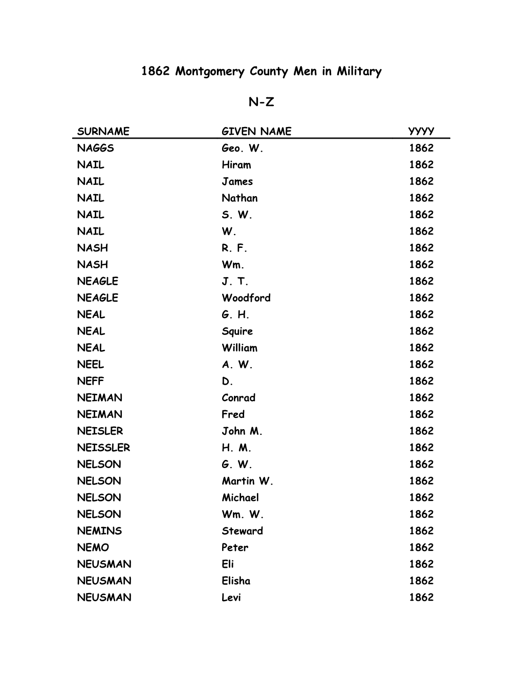 1862 Montgomery County Men in Military
