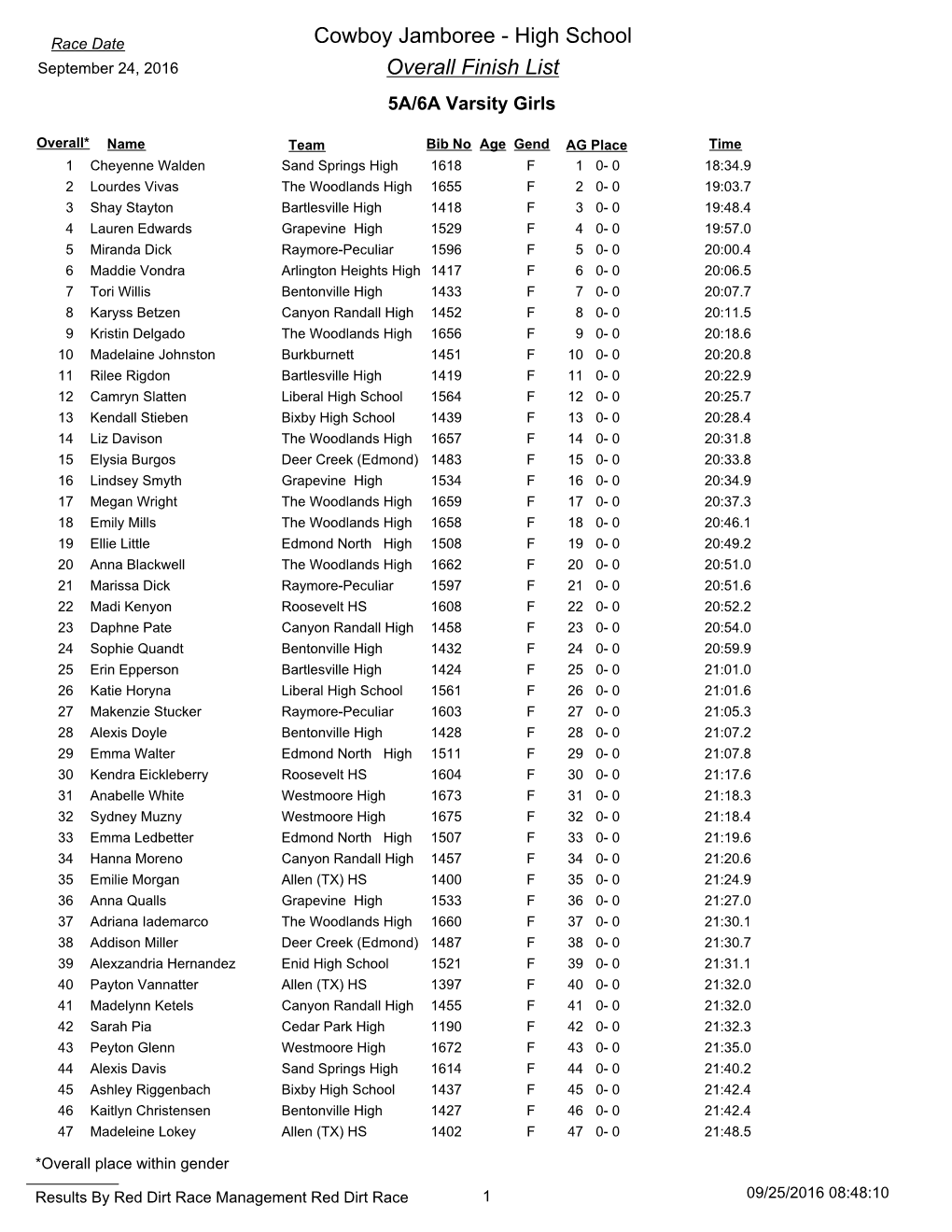 Cowboy Jamboree - High School September 24, 2016 Overall Finish List 5A/6A Varsity Girls