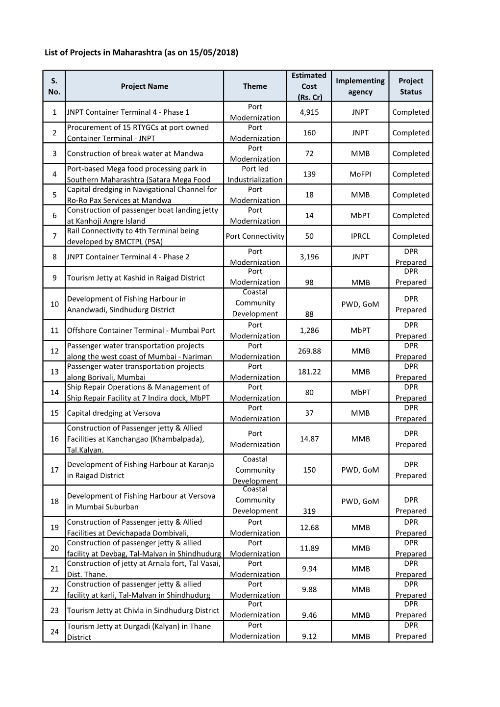 List of Projects in Maharashtra (As on 15/05/2018)