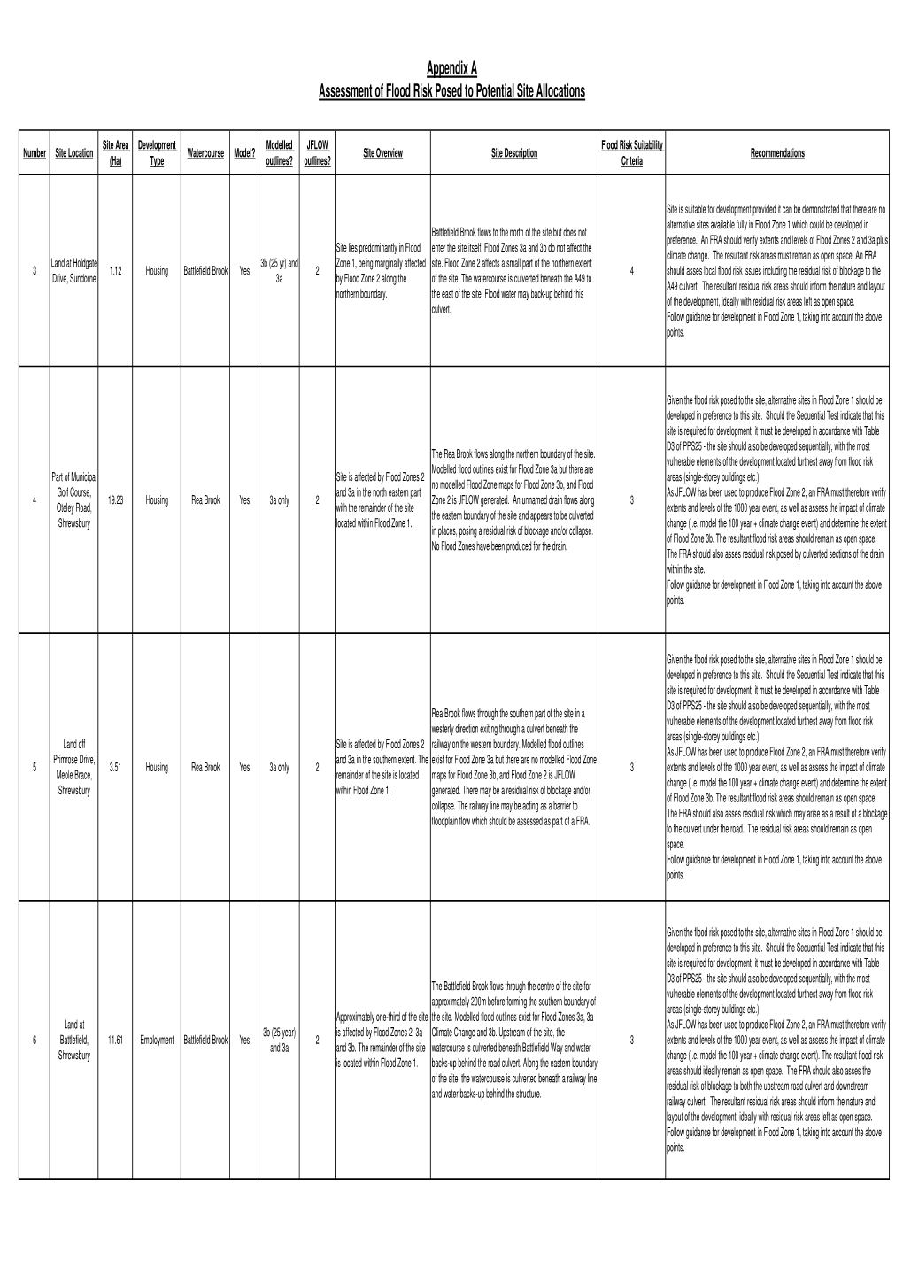 Appendix a Assessment of Flood Risk Posed to Potential Site Allocations