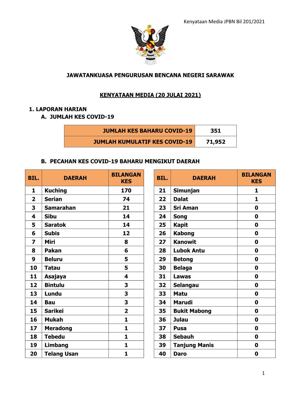 Kenyataan Media JPBN Bil 201/2021 1 JAWATANKUASA PENGURUSAN BENCANA NEGERI SARAWAK KENYATAAN MEDIA