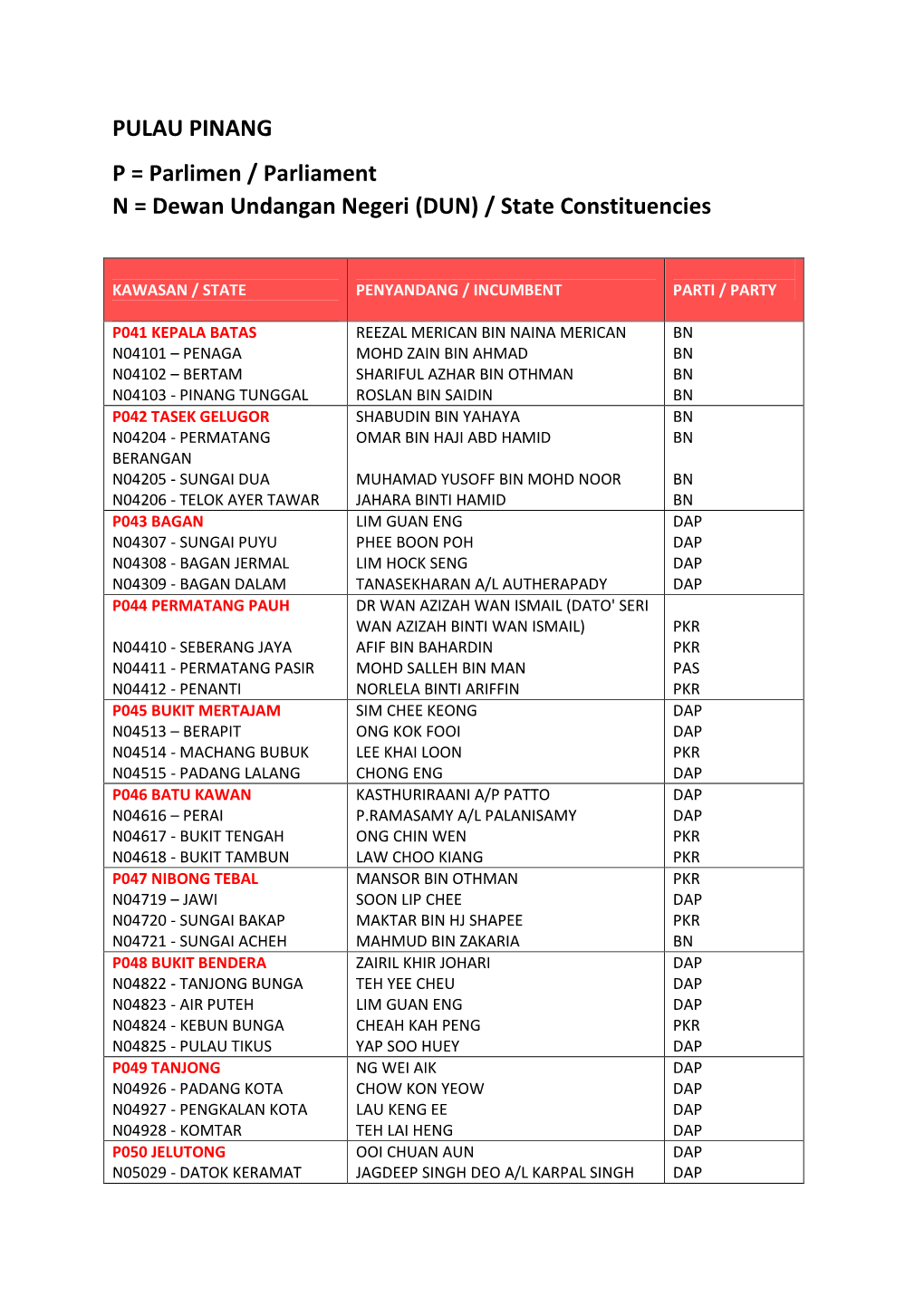 PULAU PINANG P = Parlimen / Parliament N = Dewan Undangan Negeri (DUN) / State Constituencies