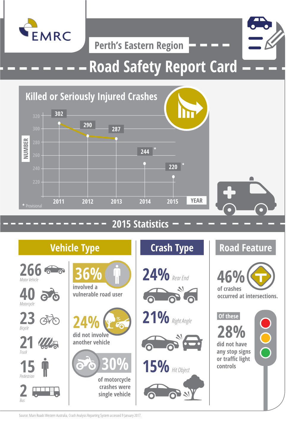 Road Fatalities in Perth's Eastern Region Between 2011 and 2015