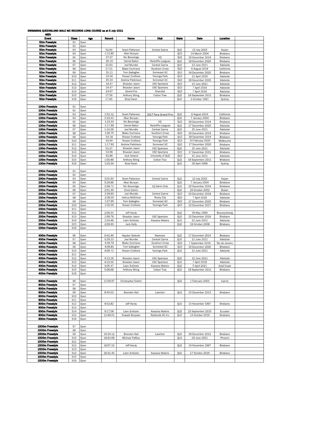 Qld Multi Class Male Long Course Records