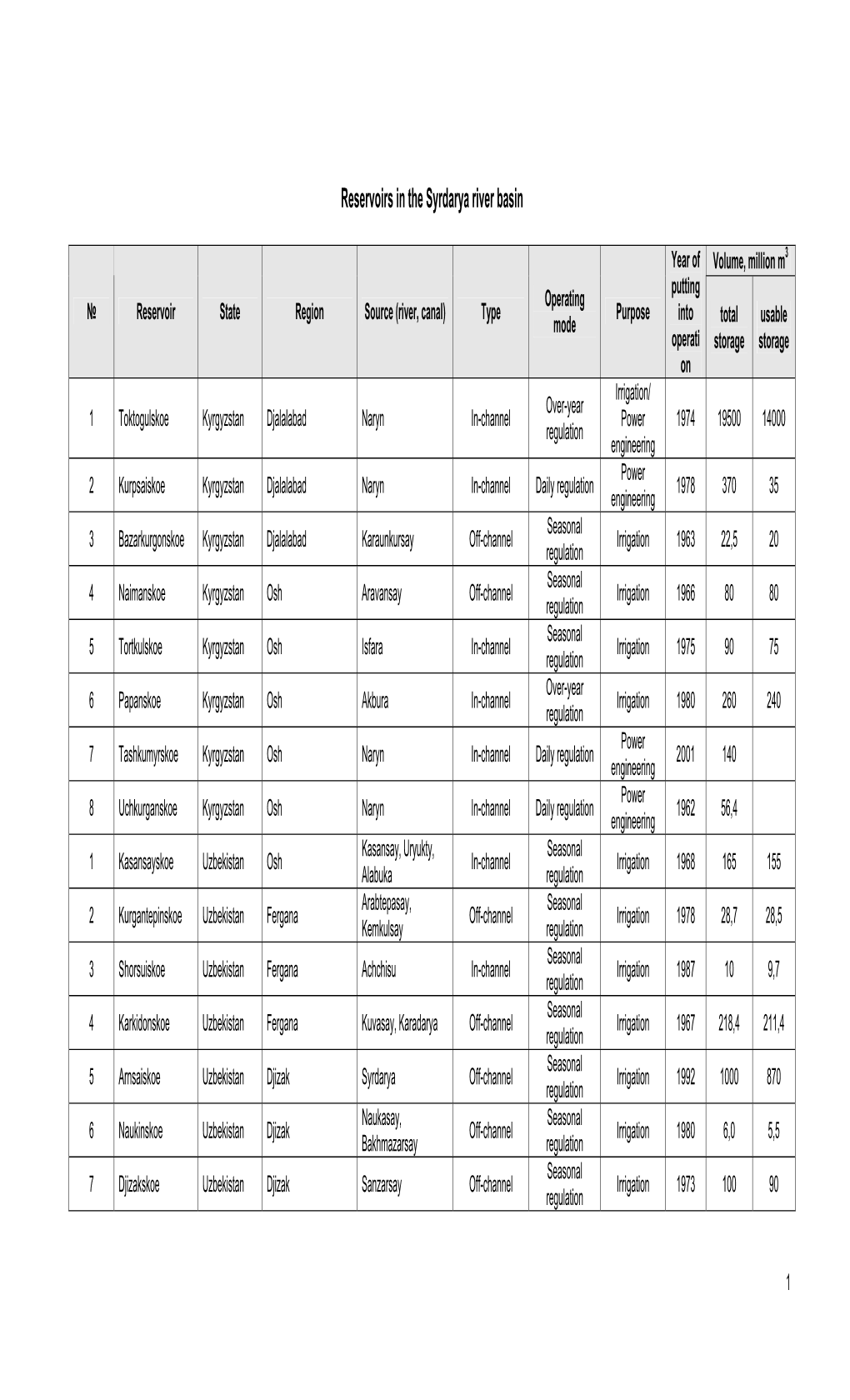 Reservoirs in the Syrdarya River Basin