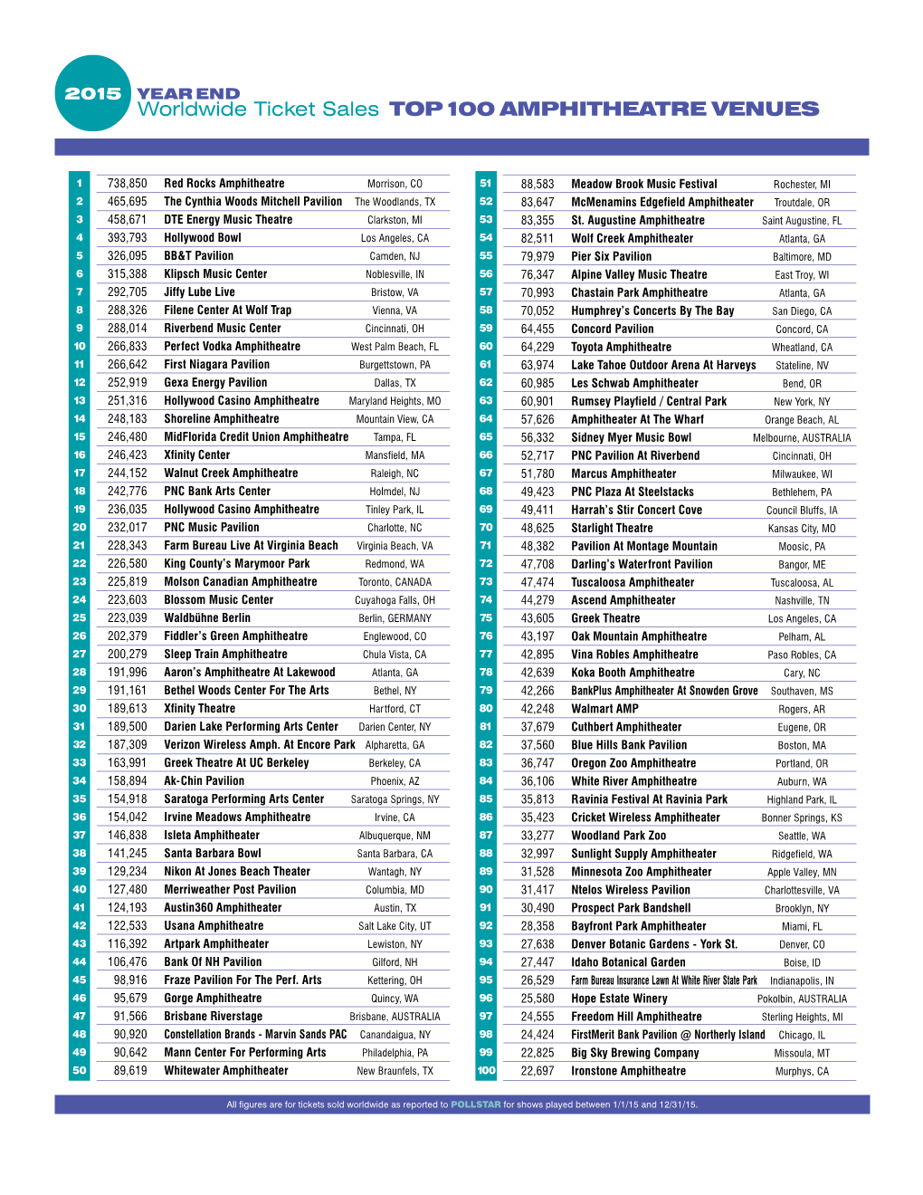 Worldwide Ticket Sales TOP100 AMPHITHEATRE VENUES