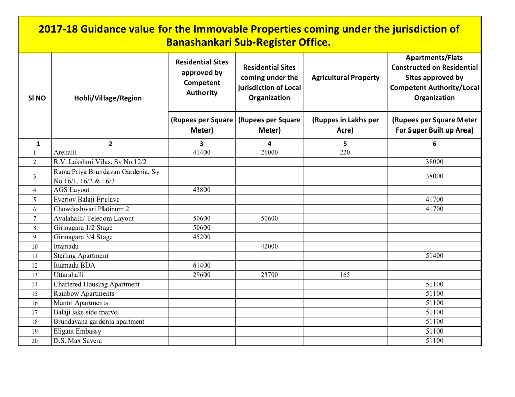 2017-18 Guidance Value for the Immovable Properties Coming Under the Jurisdiction of Banashankari Sub-Register Office