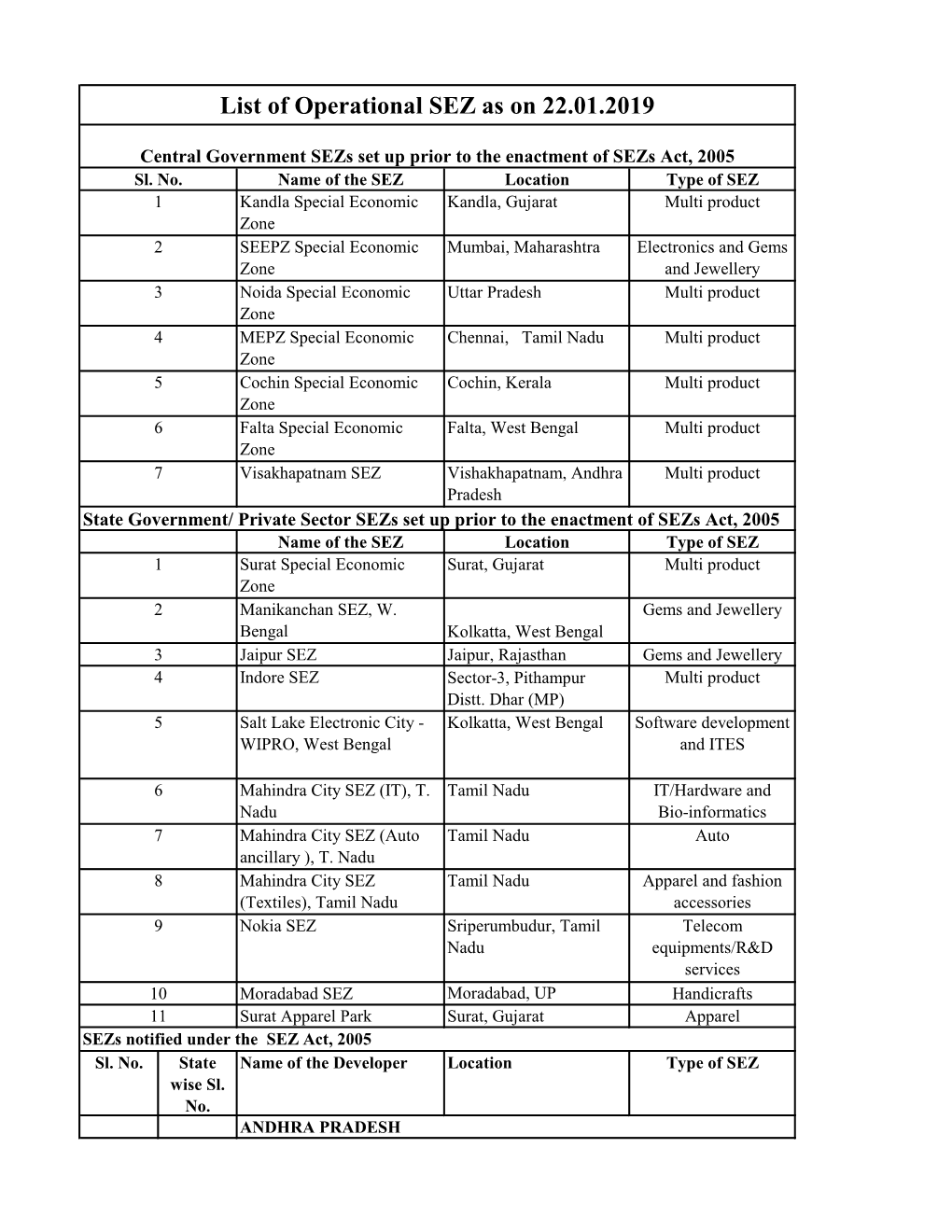 List of Operational SEZ As on 22.01.2019