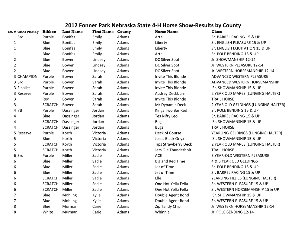 2012 Fonner Park Nebraska State 4-H Horse Show-Results by County Ex