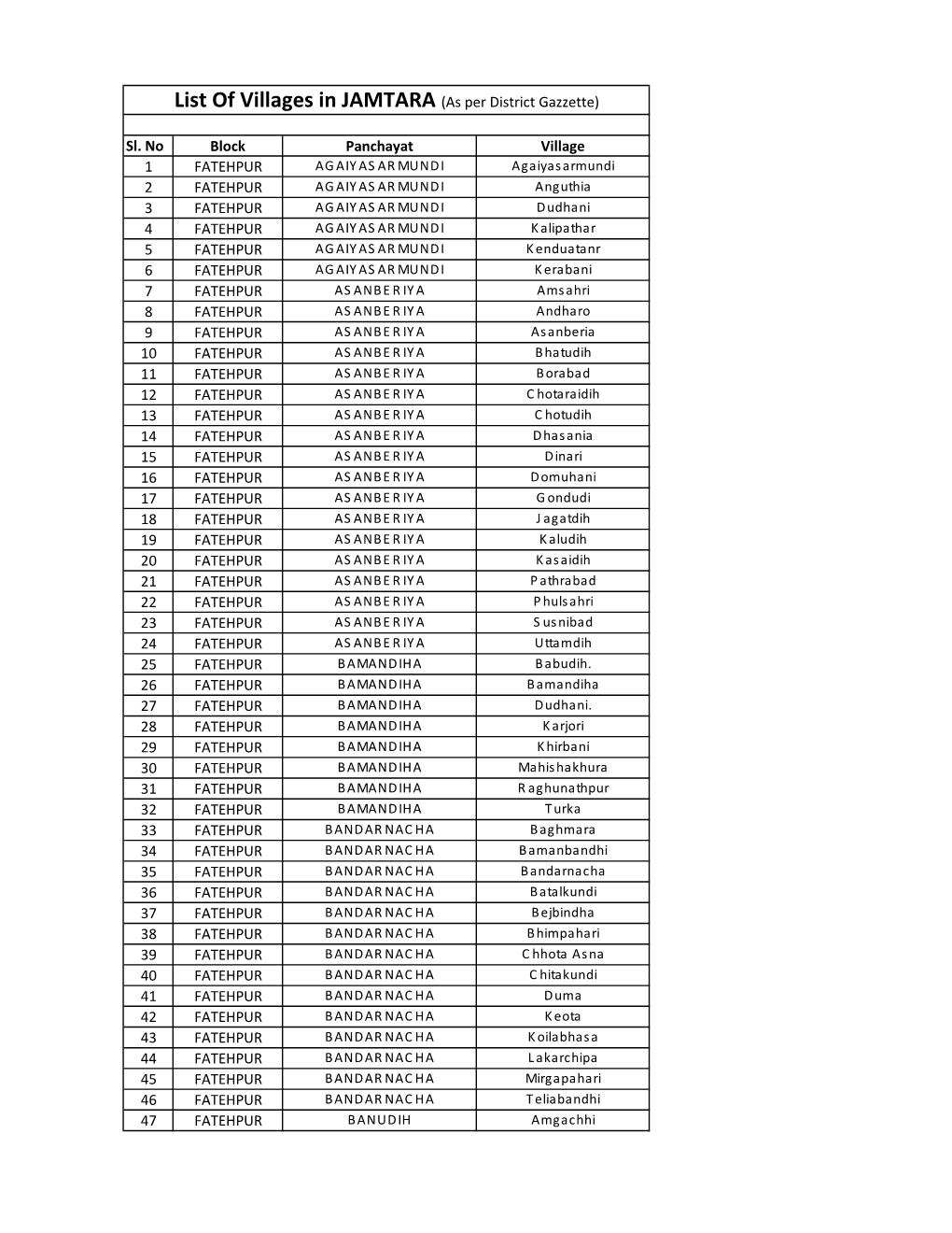 List of Villages in JAMTARA (As Per District Gazzette)