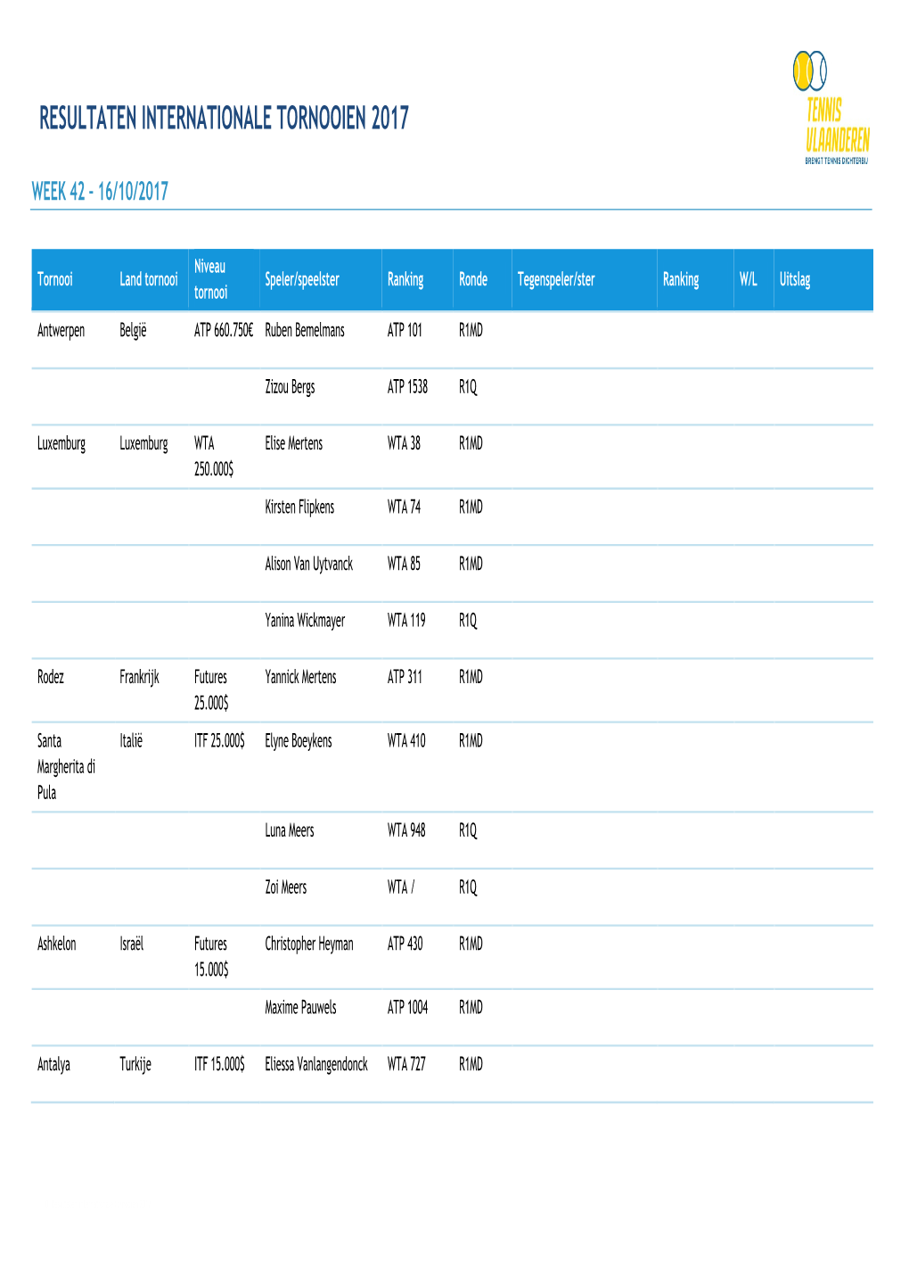 Resultaten Internationale Tornooien 2017