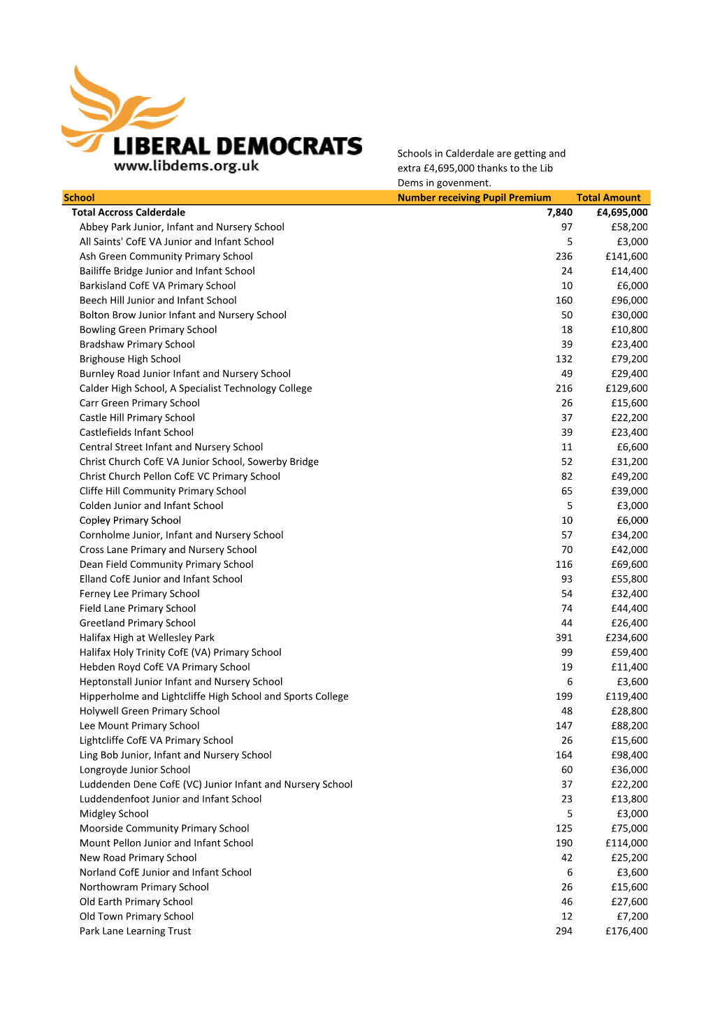 Schools in Calderdale Are Getting and Extra £4,695,000 Thanks to the Lib Dems in Govenment