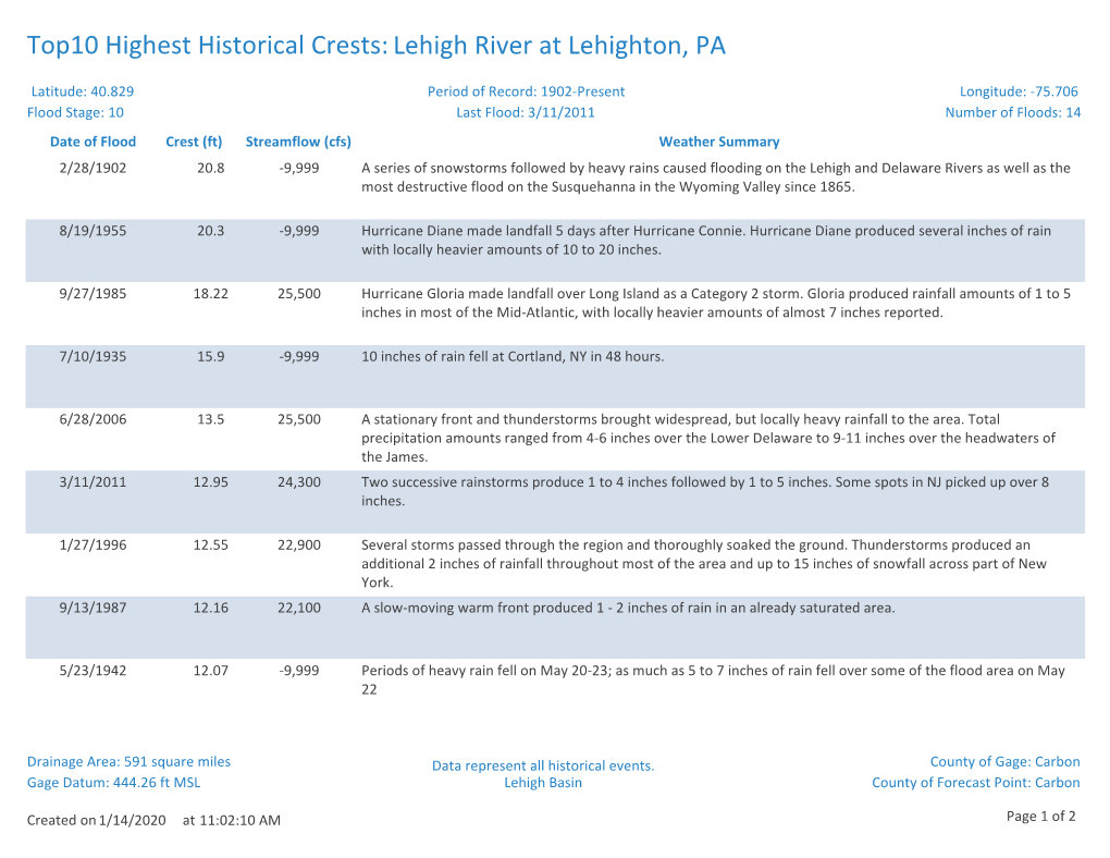 Top10 Highest Historical Crests: Lehigh River at Lehighton, PA