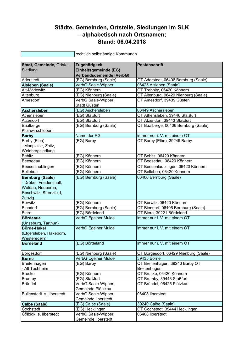 Städte, Gemeinden, Ortsteile, Siedlungen Im SLK – Alphabetisch Nach Ortsnamen; Stand: 06.04.2018