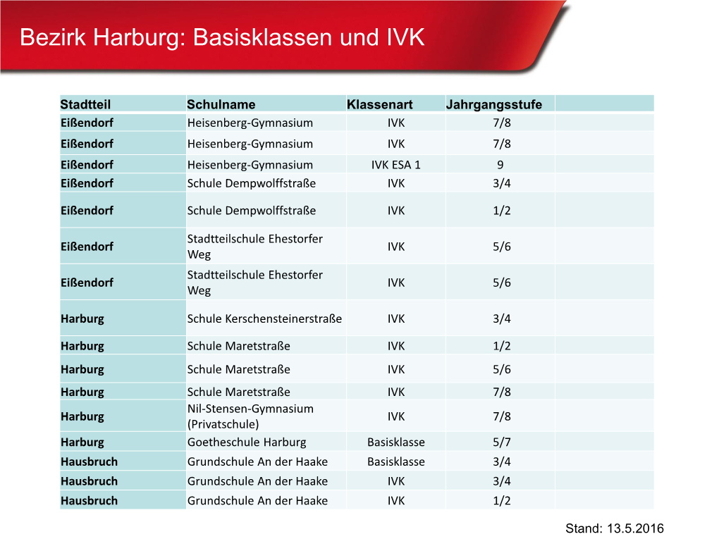 Bezirk Harburg: Basisklassen Und IVK