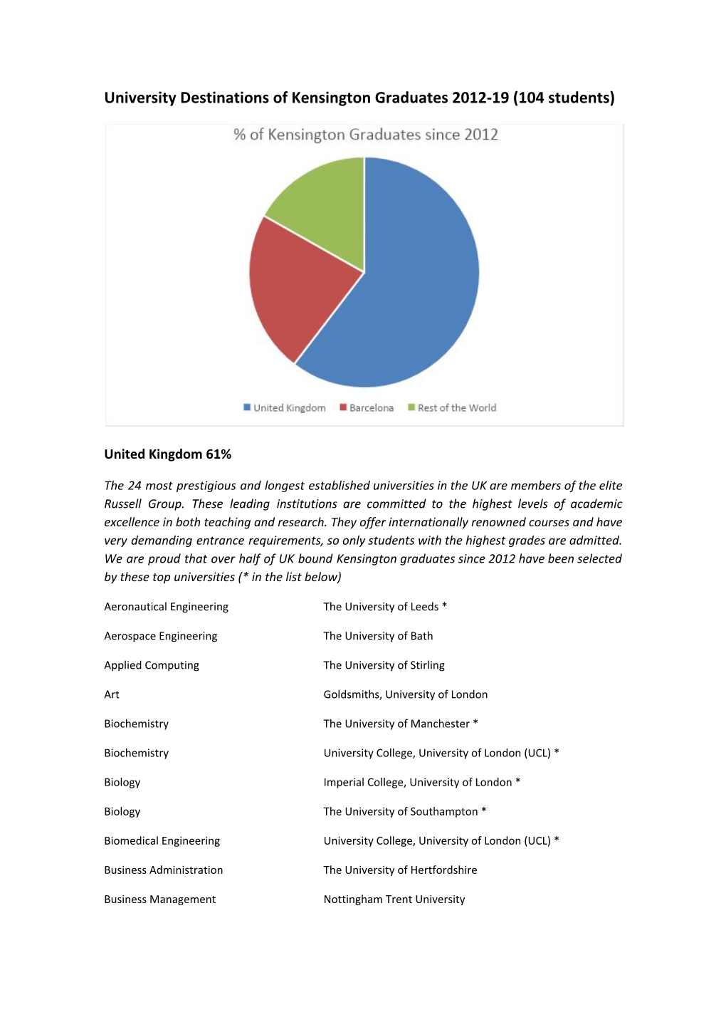 University Destinations of Kensington Graduates 2012-19 (104 Students)