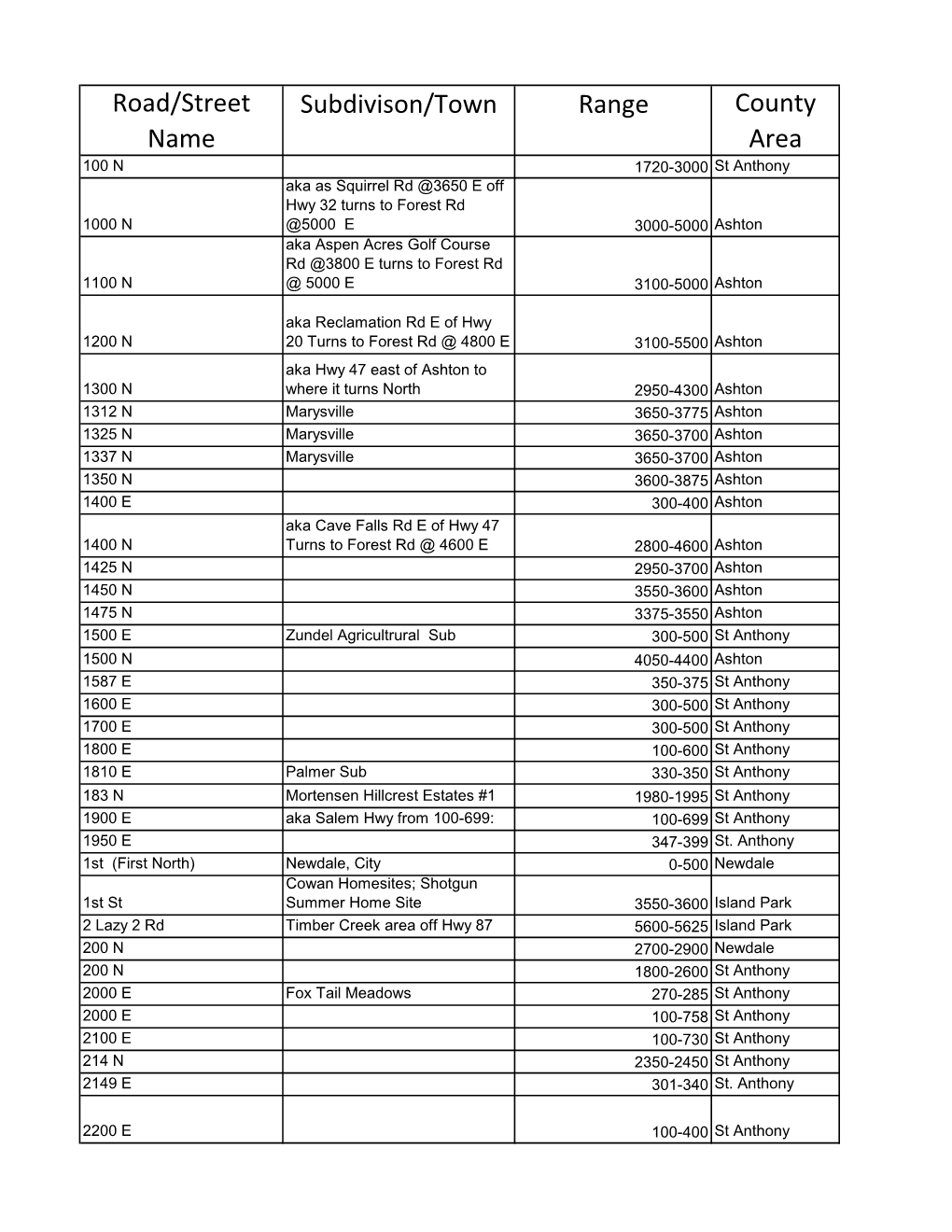 Road/Street Name Subdivison/Town Range County Area