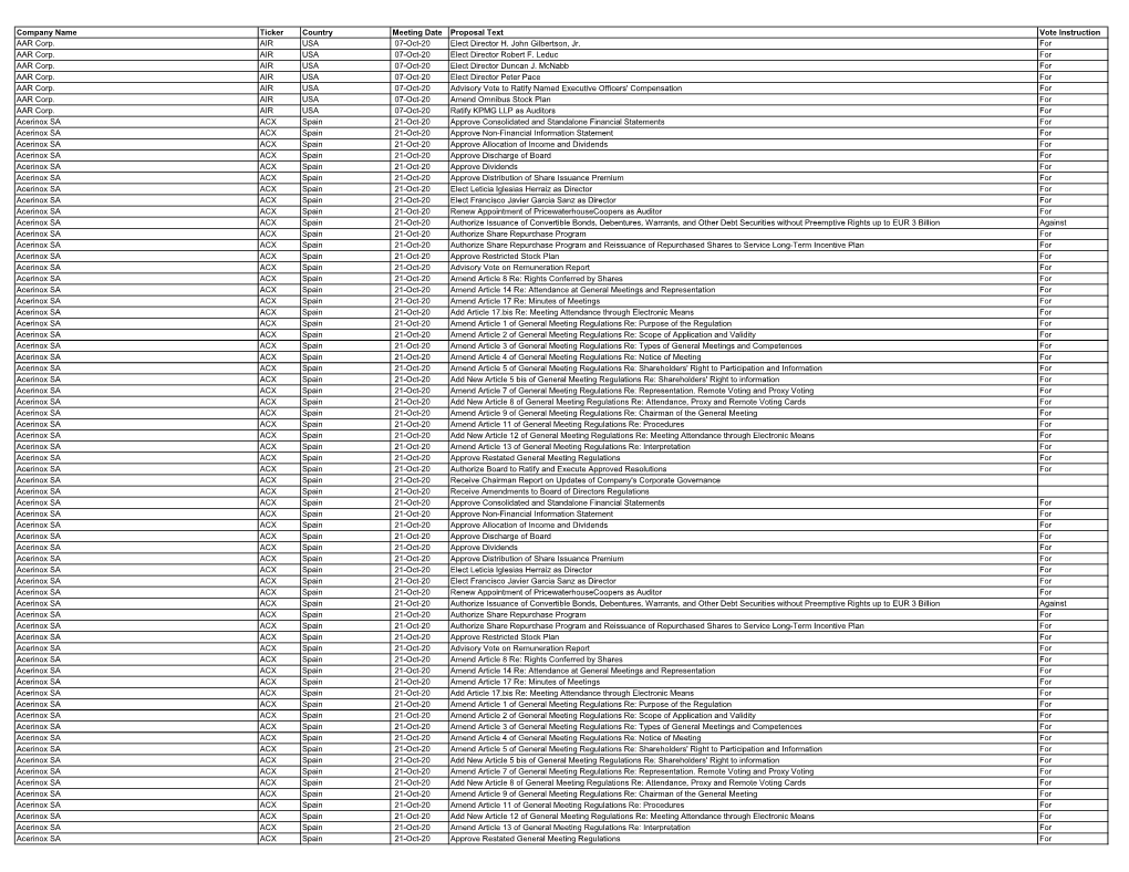 Proxy Vote Record