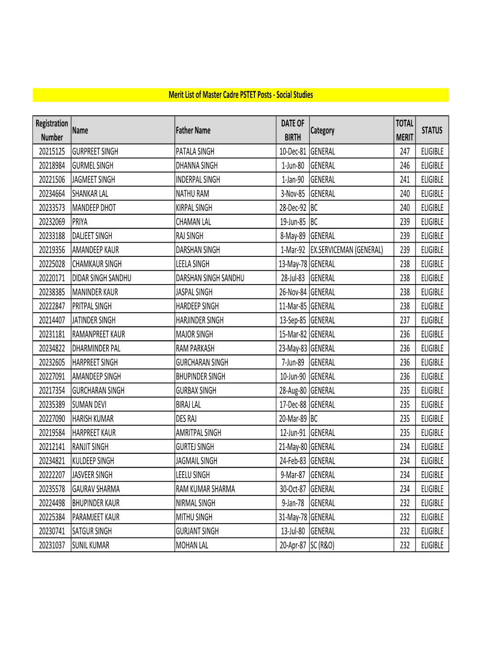 Merit List of SST Master Cadre Candidates