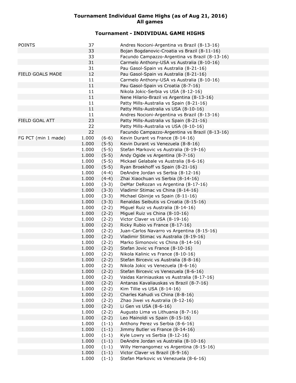 Tournament Individual Game Highs (As of Aug 21, 2016) All Games