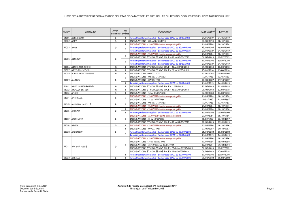 Liste Des Arrêtés De Reconnaissance De L'état De Catastrophes Naturelles Ou Technologiques Pris En Côte D'or Depuis 1982