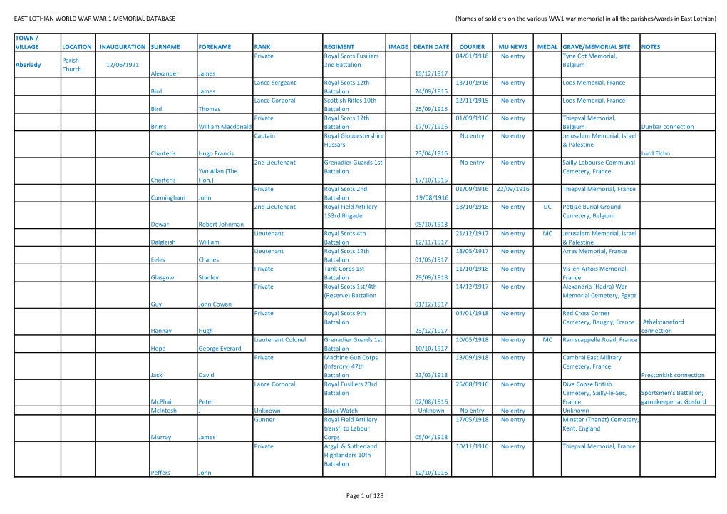 EAST LOTHIAN WORLD WAR WAR 1 MEMORIAL DATABASE (Names of Soldiers on the Various WW1 War Memorial in All the Parishes/Wards in East Lothian)