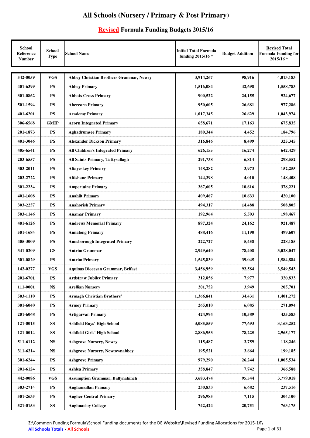 Schools Totals - All Schools Page 1 of 31 � All Schools (Nursery / Primary & Post Primary)