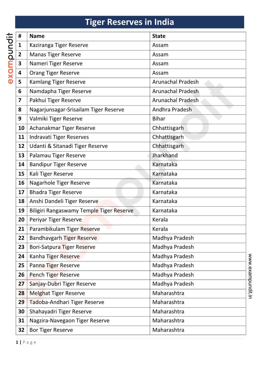 Tiger Reserves in India