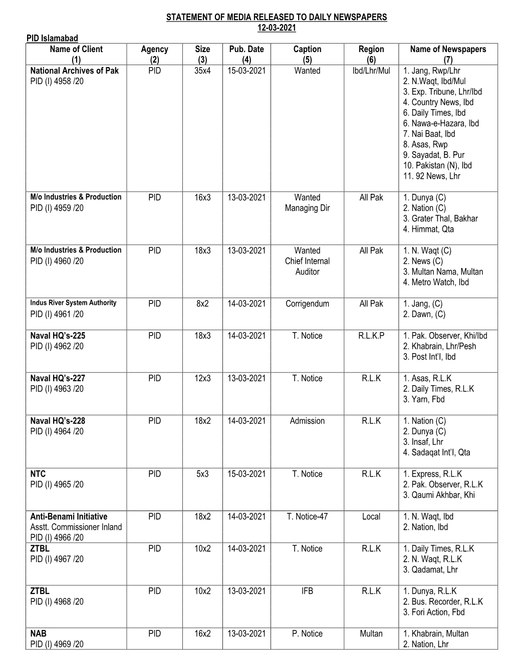 STATEMENT of MEDIA RELEASED to DAILY NEWSPAPERS 12-03-2021 PID Islamabad Name of Client Agency Size Pub