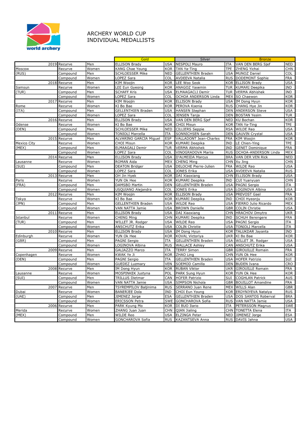 Archery World Cup Individual Medallists