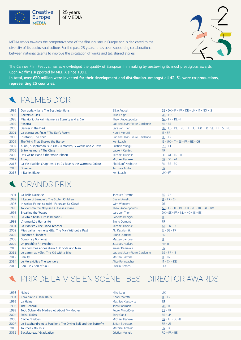 Palmes D'or Grands Prix Prix De La Mise En Scène