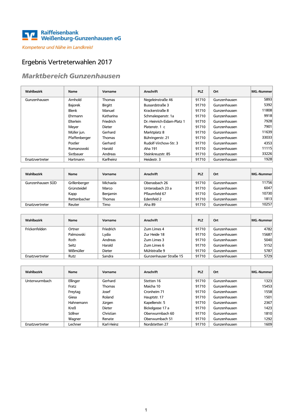 Ergebnis Vertreterwahlen 2017 Marktbereich Gunzenhausen