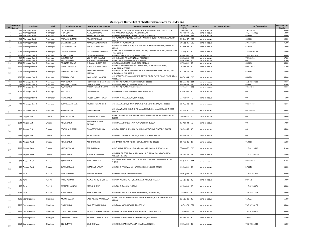 Madhepura District:List of Shortlisted Candidates for Uddeepika