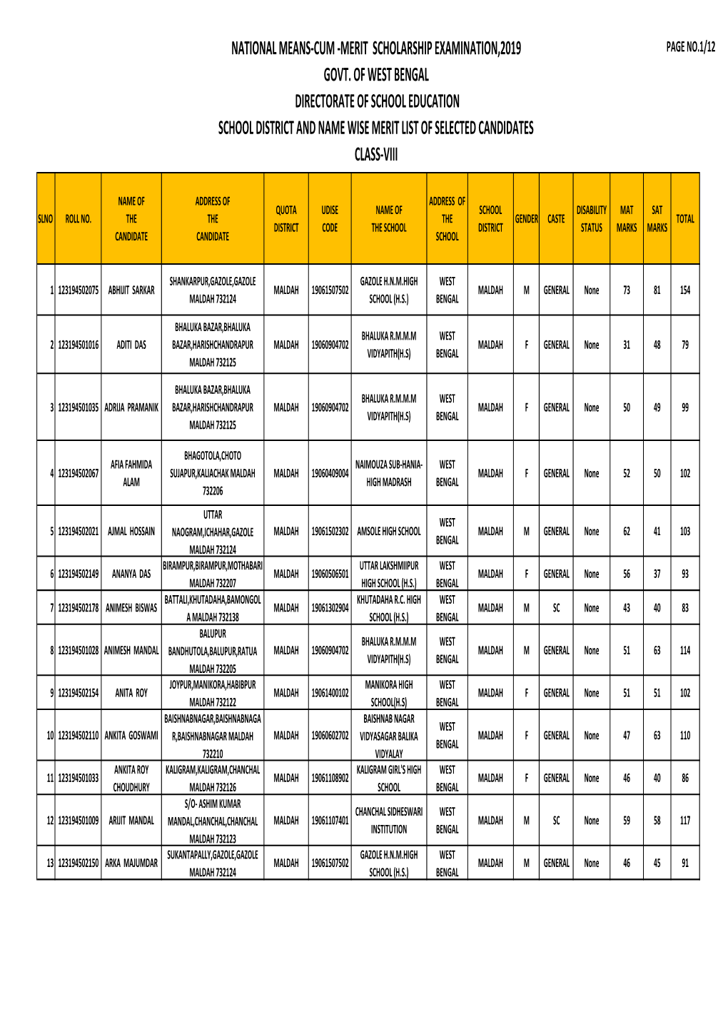 Maldah Merit List