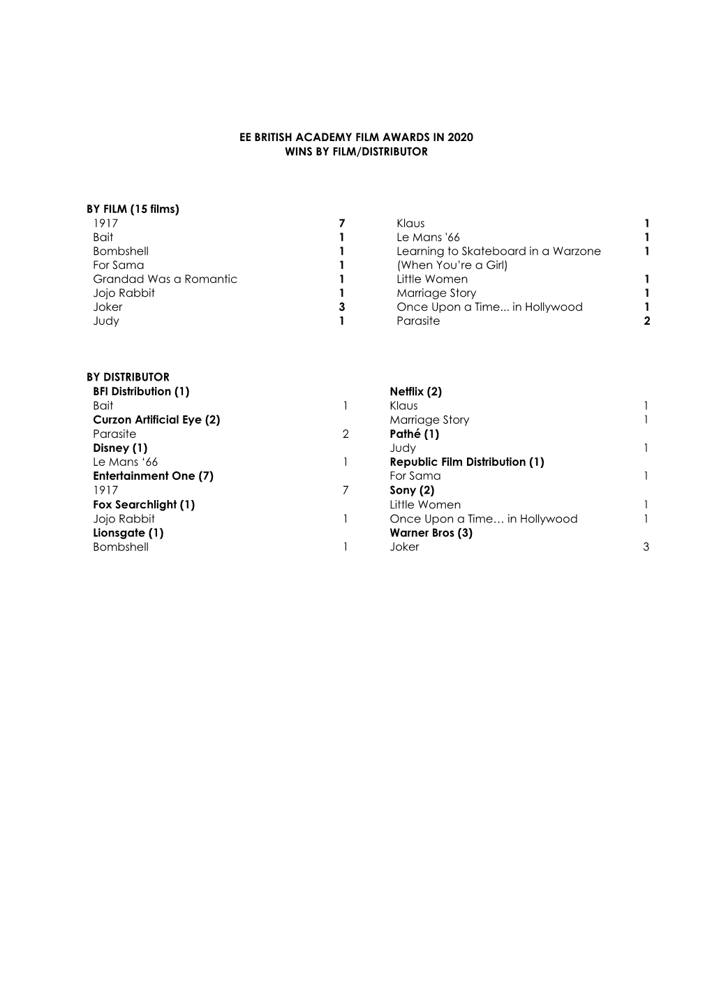 EE BRITISH ACADEMY FILM AWARDS in 2020 WINS by FILM/DISTRIBUTOR by FILM (15 Films)