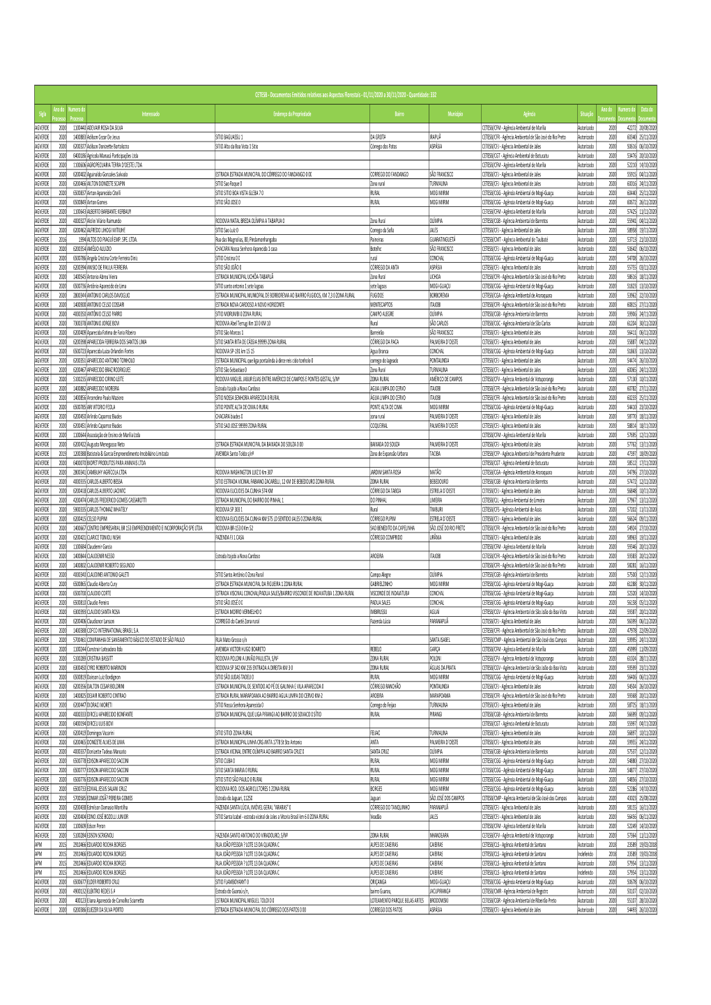 Modelo Autorizações E Indeferimentos