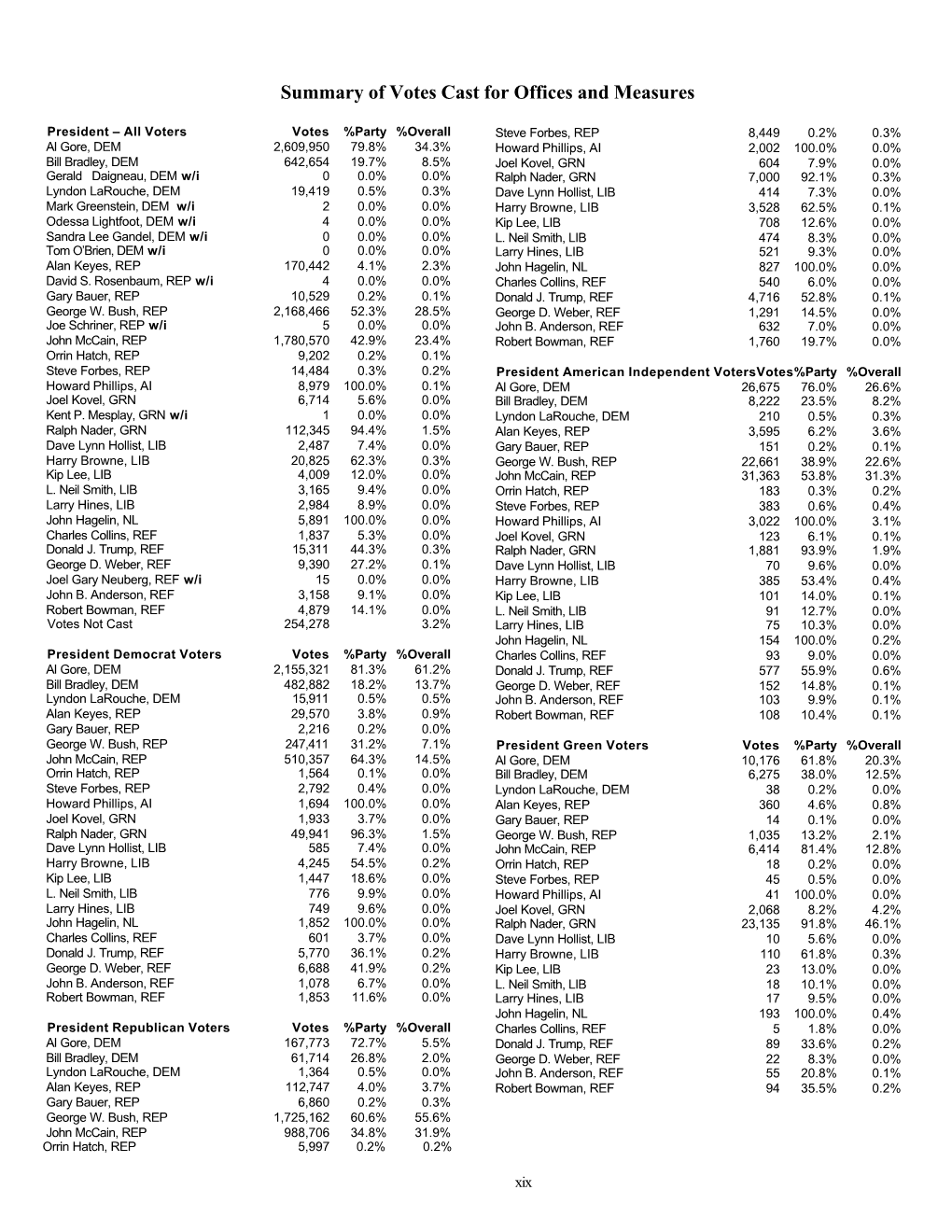 Summary of Votes Cast for Offices and Measures