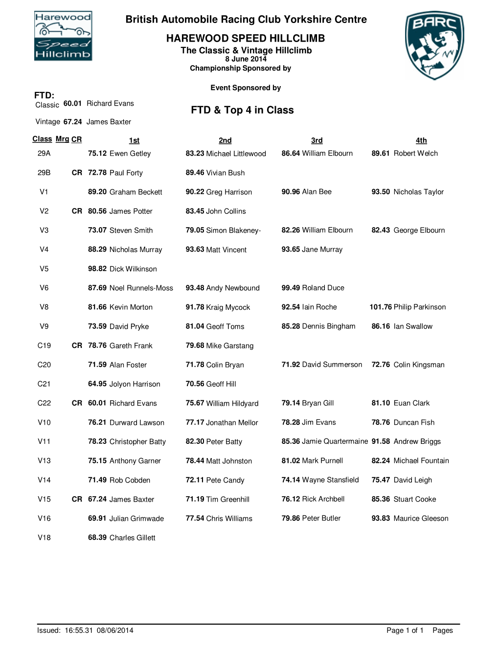 FTD & Top 4 in Class British Automobile Racing Club Yorkshire