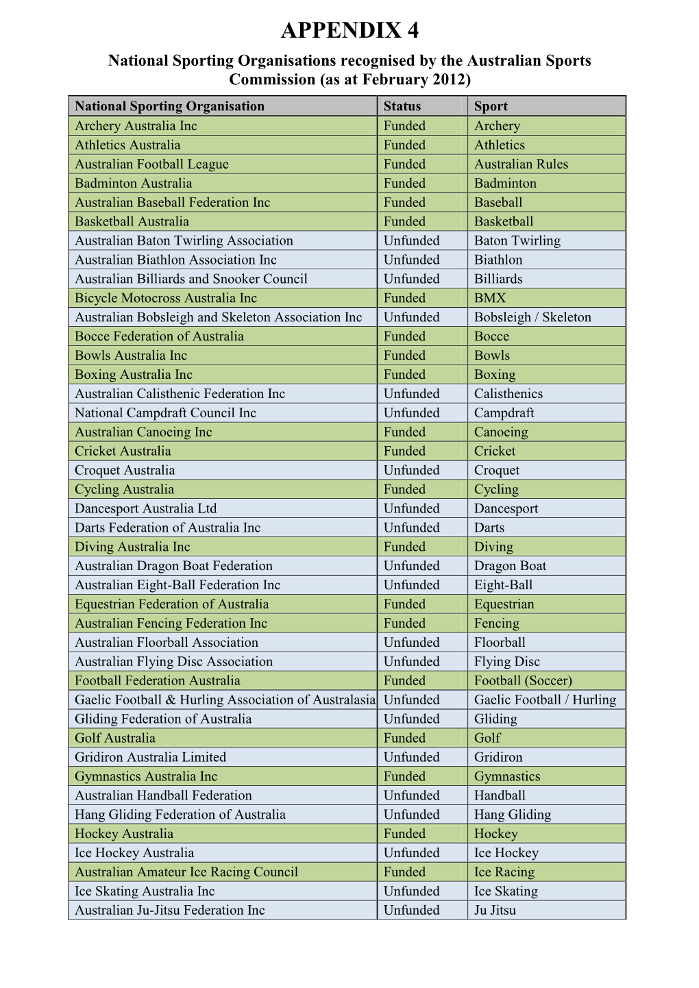 Report: Practice of Sports Science in Australia