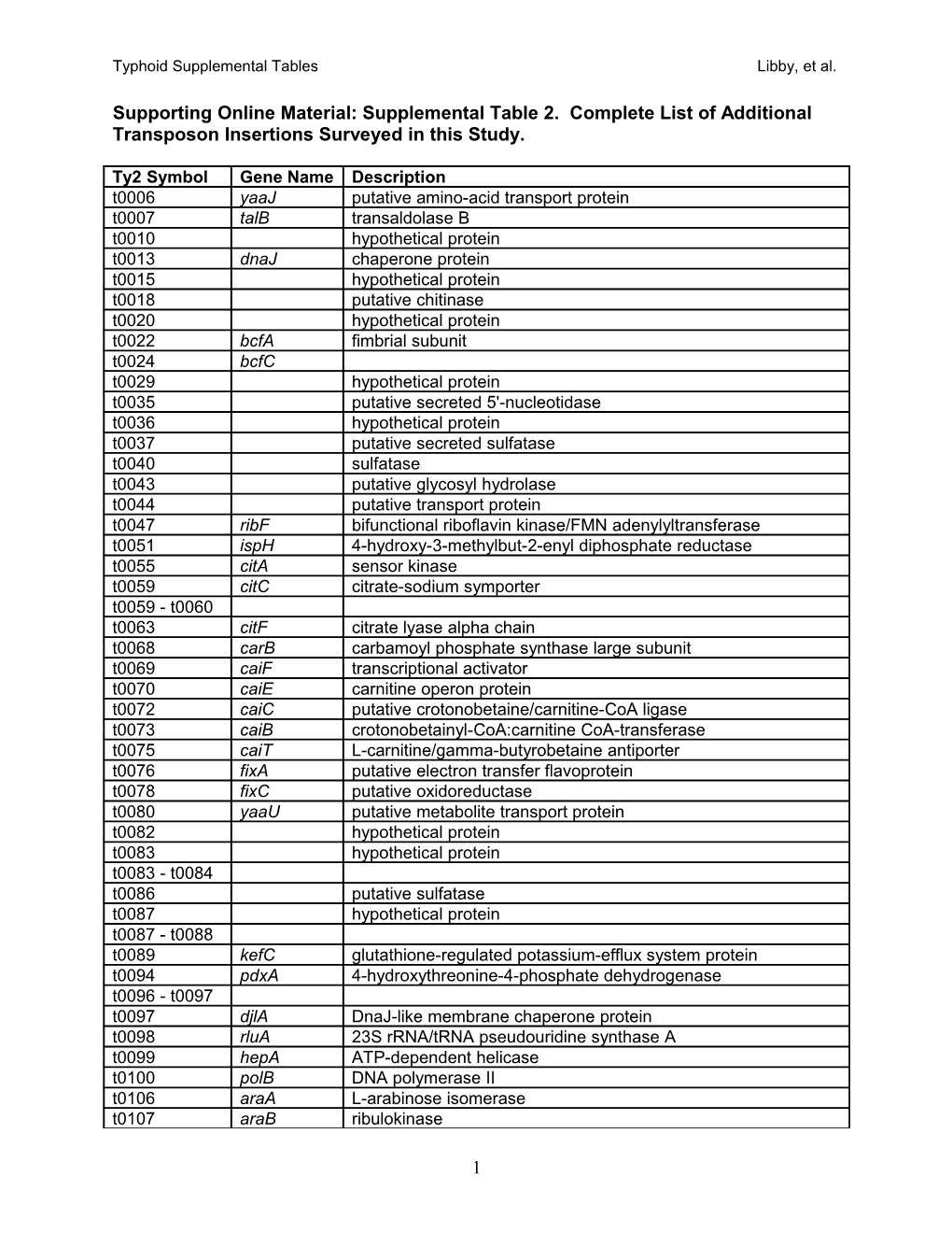 Supporting Online Material: Supplemental Table 1